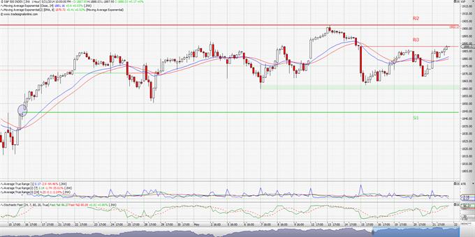 S&P 500: 1902.17 vs 1859.79! 